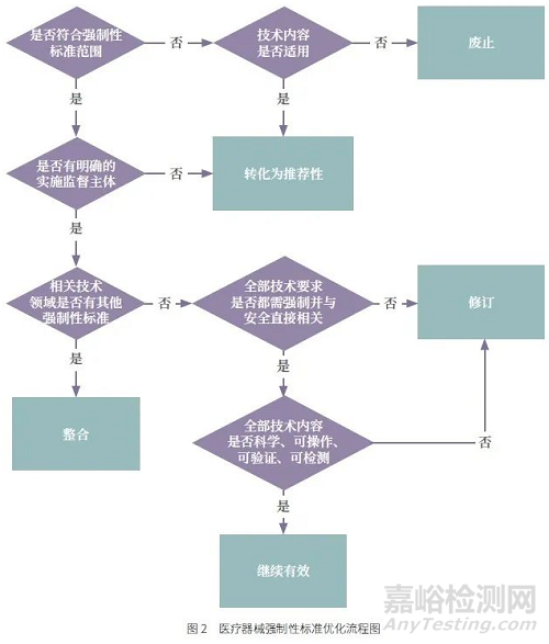 我國(guó)醫(yī)療器械強(qiáng)制性標(biāo)準(zhǔn)體系建設(shè)研究
