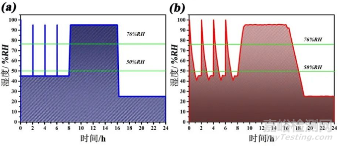 汽車材料循環(huán)腐蝕標(biāo)準(zhǔn)的試驗(yàn)參數(shù)歸納及發(fā)展趨勢(shì)分析