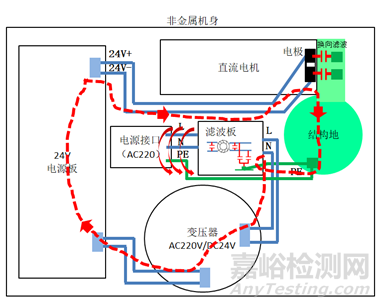 降門控制器電磁兼容CE整改案例分析