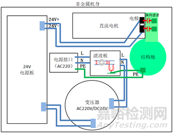 降門控制器電磁兼容CE整改案例分析