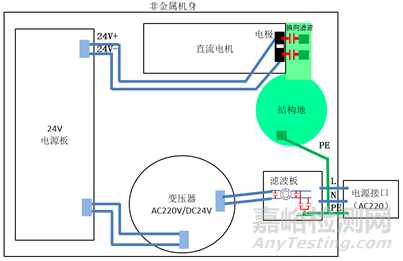 降門控制器電磁兼容CE整改案例分析