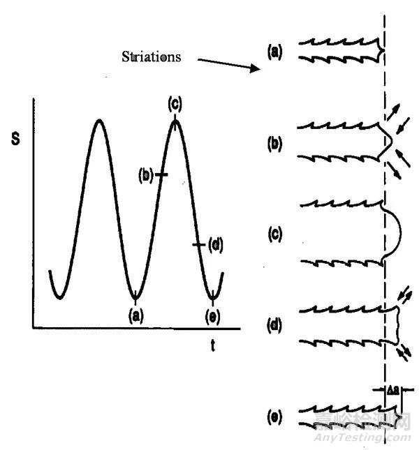 影響疲勞性能的主要因素