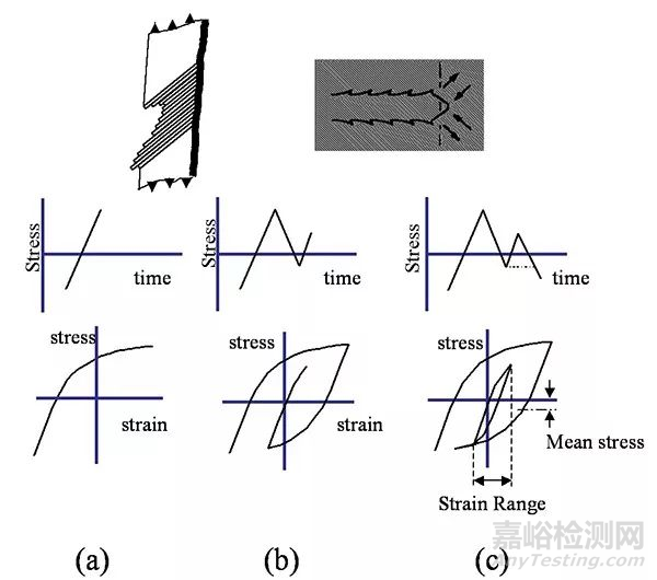 影響疲勞性能的主要因素