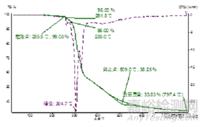 集成電路材料主要性能參數(shù)及可靠性測(cè)試評(píng)價(jià)