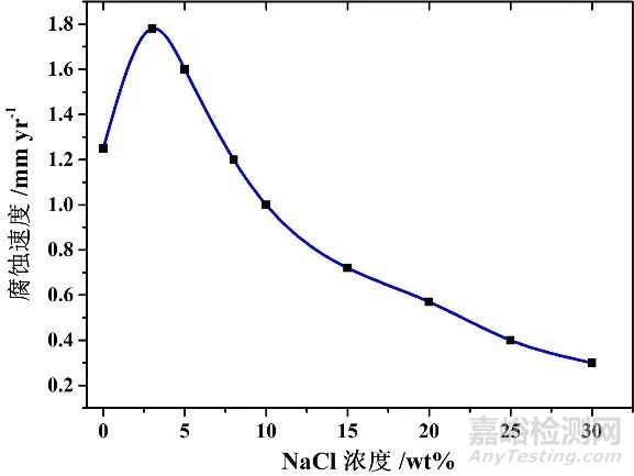 汽車材料循環(huán)腐蝕標(biāo)準(zhǔn)有哪些