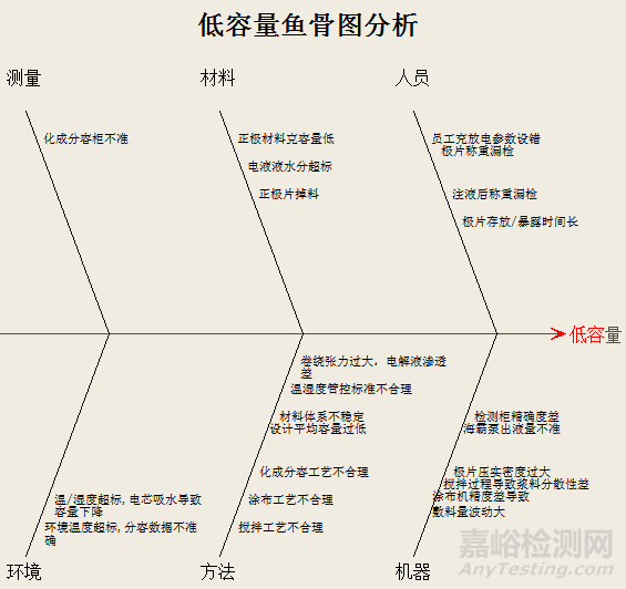 鋰離子電池常見性能不良的魚骨圖分析