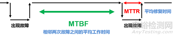 可靠性與MTBF驗證知識