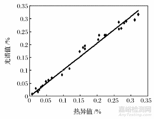 光譜法測定不銹鋼中氮元素的主要影響因素及其解決方案