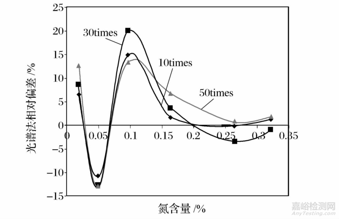 光譜法測定不銹鋼中氮元素的主要影響因素及其解決方案