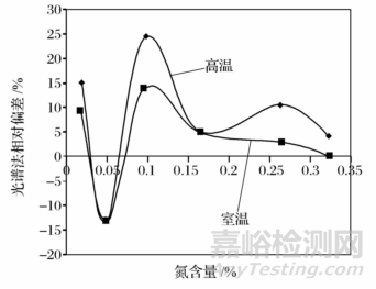 光譜法測定不銹鋼中氮元素的主要影響因素及其解決方案