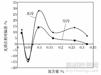 光譜法測定不銹鋼中氮元素的主要影響因素及其解決方案