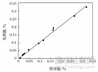 光譜法測定不銹鋼中氮元素的主要影響因素及其解決方案