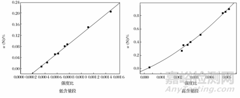 光譜法測定不銹鋼中氮元素的主要影響因素及其解決方案