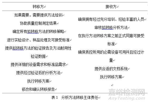 藥物分析方法轉(zhuǎn)移過程和要求