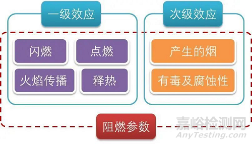 一文了解材料阻燃性能試驗(yàn)方法