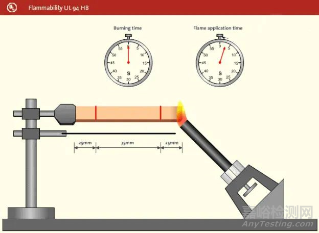 一文了解材料阻燃性能試驗(yàn)方法