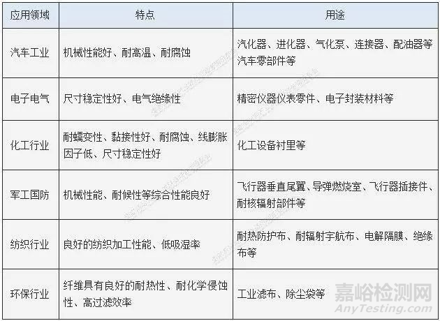 一文淺析4大高性能高分子結(jié)構(gòu)材料（PPS、PEEK、PI樹脂、PSF或PSU）