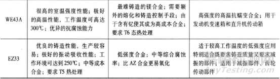 鎂及鎂合金在各領(lǐng)域應(yīng)用中的性能要求