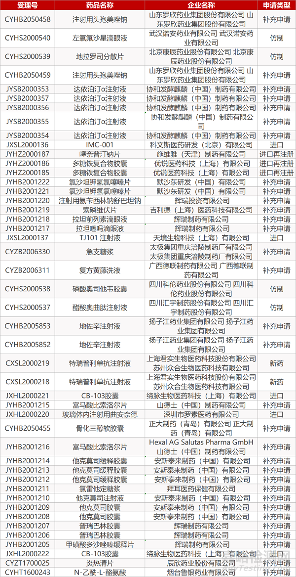 【藥研日?qǐng)?bào)0803】輝瑞舒坦明(克立硼羅)在華獲批 | 強(qiáng)生抗炎藥Stelara獲FDA批準(zhǔn)新適應(yīng)癥...