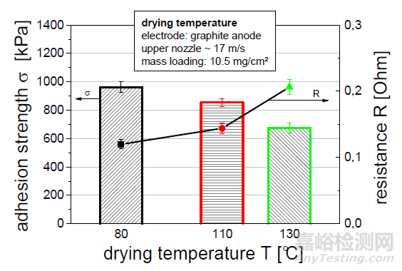 鋰電池涂布工藝及漿料性質(zhì)對剝離強(qiáng)度的影響