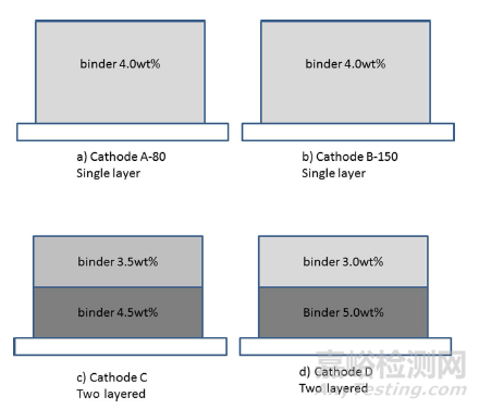 鋰電池涂布工藝及漿料性質(zhì)對剝離強(qiáng)度的影響