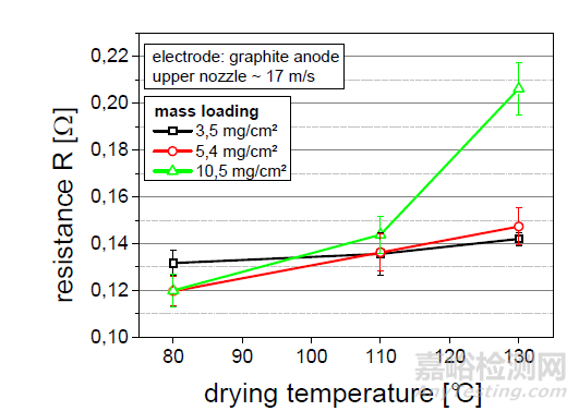 鋰電池涂布工藝及漿料性質(zhì)對剝離強(qiáng)度的影響