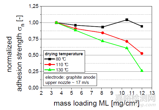 鋰電池涂布工藝及漿料性質(zhì)對剝離強(qiáng)度的影響