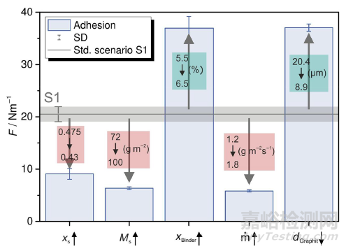鋰電池涂布工藝及漿料性質(zhì)對剝離強(qiáng)度的影響