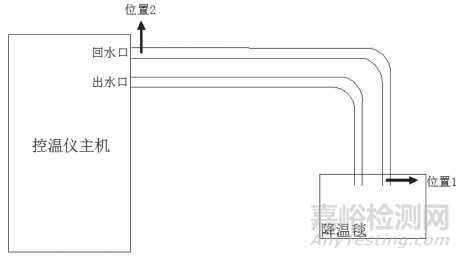 YY 0952-2015《醫(yī)用控溫毯》部分指標(biāo)的檢驗(yàn)方法