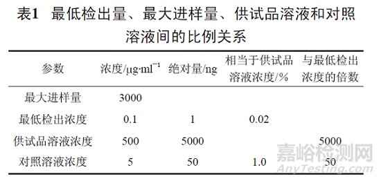 手把手教你用高效液相色譜法測定有關(guān)物質(zhì)