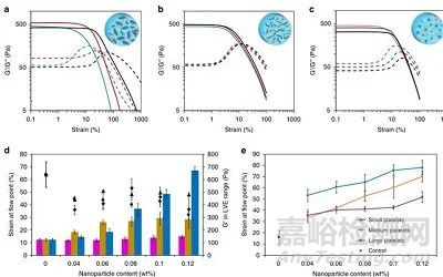 納米顆粒的形狀結(jié)構(gòu)如何影響復(fù)合水凝膠的粘合性和機(jī)械性能
