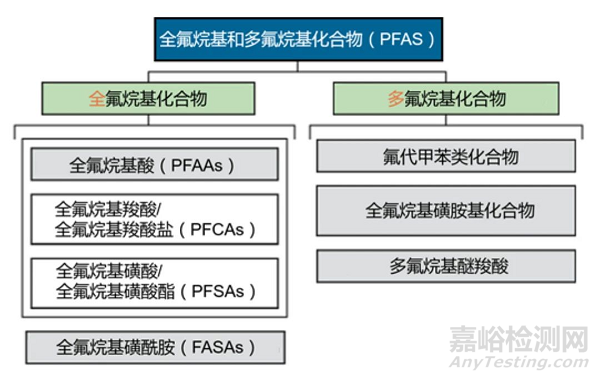 什么是PFAS？PFAS國(guó)內(nèi)外法規(guī)要求與檢測(cè)項(xiàng)目