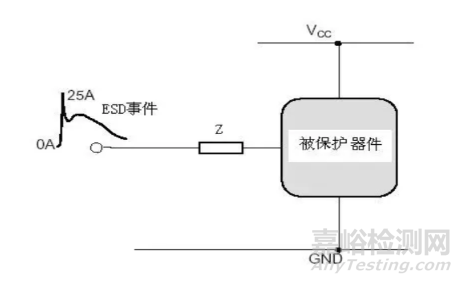 靜電放電模型及電路防護設計