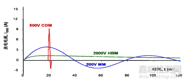 靜電放電模型及電路防護設計