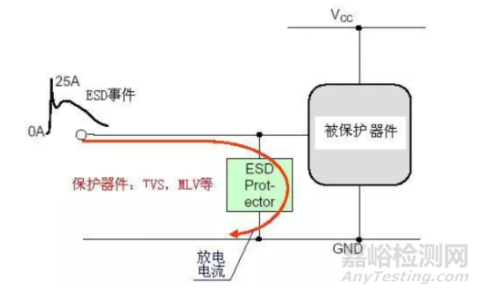 靜電放電模型及電路防護設計