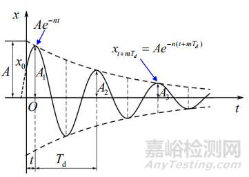 粘性阻尼的測(cè)試方法