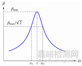 粘性阻尼的測(cè)試方法