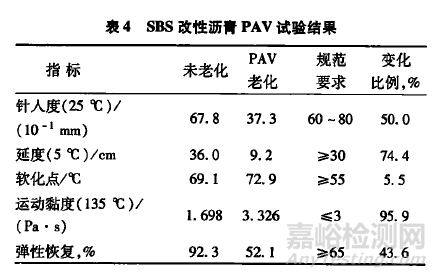 不同老化方式對(duì)SBS改性瀝青的性能影響