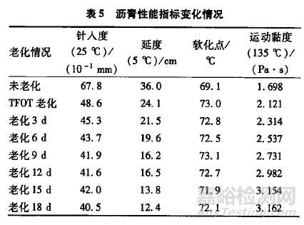不同老化方式對(duì)SBS改性瀝青的性能影響