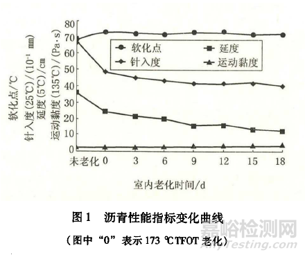 不同老化方式對(duì)SBS改性瀝青的性能影響