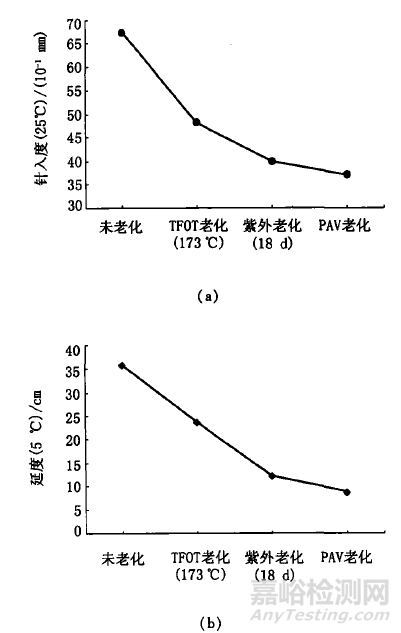不同老化方式對(duì)SBS改性瀝青的性能影響