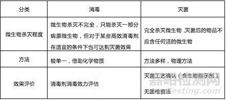 實(shí)驗(yàn)室滅菌方法匯總