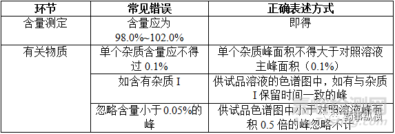 編寫中國藥典格式質(zhì)量標(biāo)準(zhǔn)要點與常見問題分析