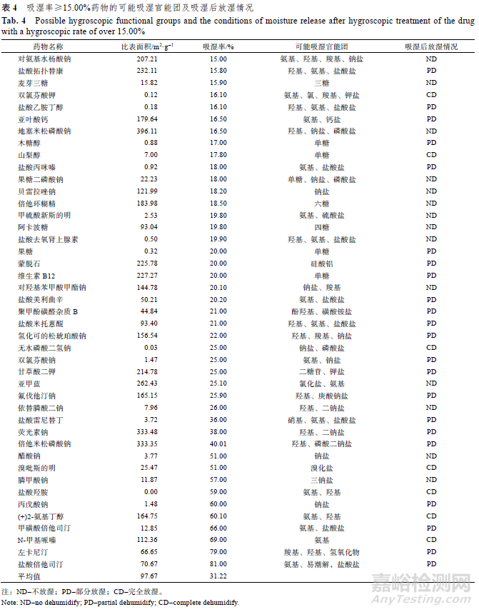化學藥品對照品的吸濕性、溶解性與比表面積相關性研究