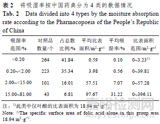 化學藥品對照品的吸濕性、溶解性與比表面積相關性研究