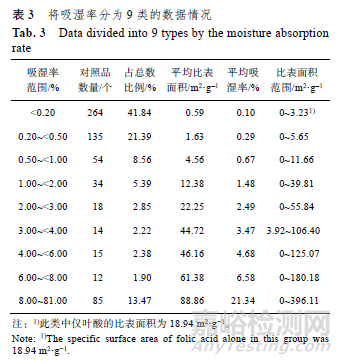化學藥品對照品的吸濕性、溶解性與比表面積相關性研究