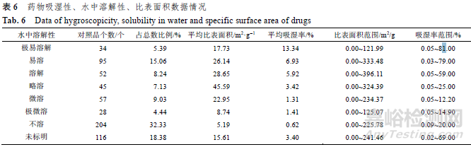 化學藥品對照品的吸濕性、溶解性與比表面積相關性研究