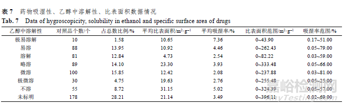 化學藥品對照品的吸濕性、溶解性與比表面積相關性研究