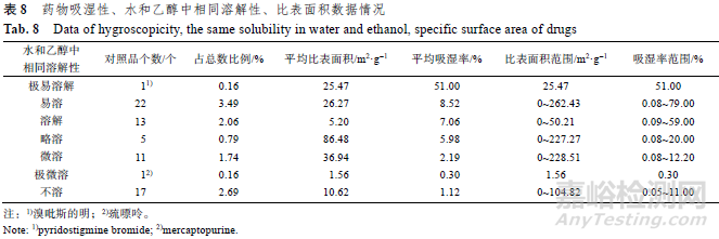 化學藥品對照品的吸濕性、溶解性與比表面積相關性研究