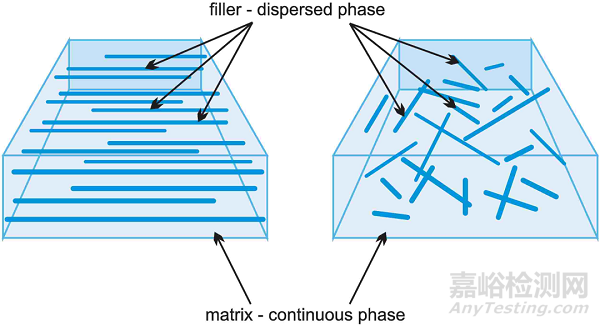 復(fù)合材料的結(jié)構(gòu)及其影響因素